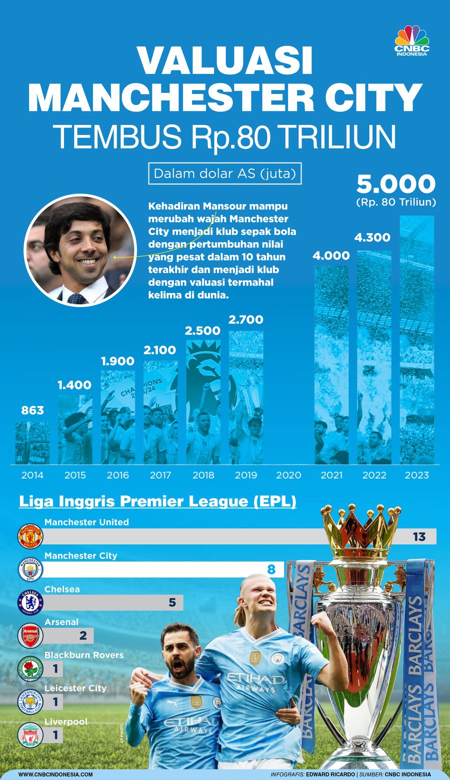 Infografis, Valuasi Manchester City Tembus Rp.80 Triliun Infografis, Valuasi Manchester City Tembus Rp.80 Triliun