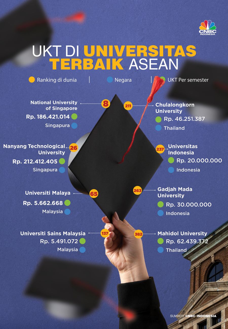 Ini UKT di Universitas Terbaik ASEAN, RI vs Malaysia Murah Mana?