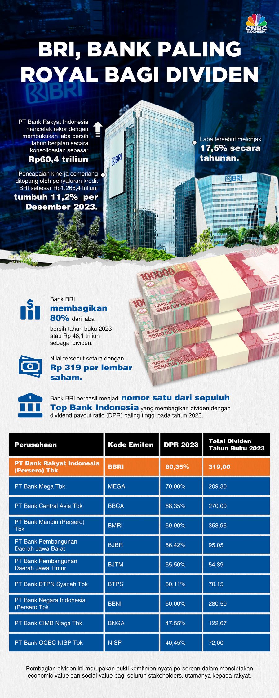 BRI, Bank Paling Royal Bagi Dividen
