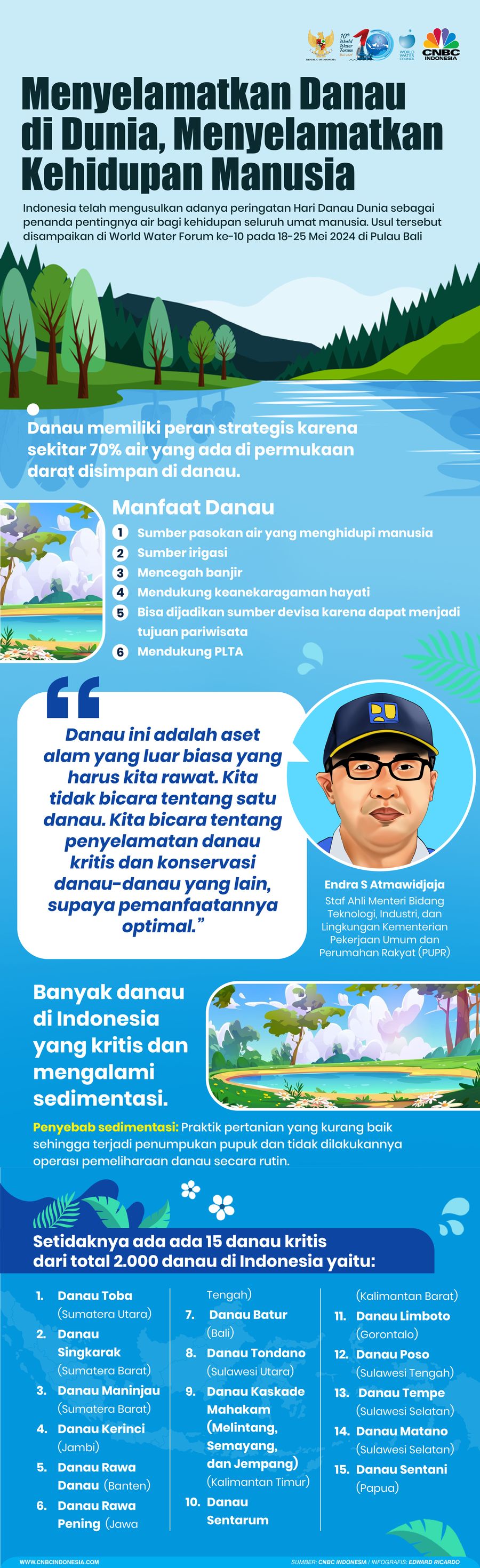 Infografis, Menyelamatkan Danau di Dunia, Menyelamatkan Kehidupan Manusia