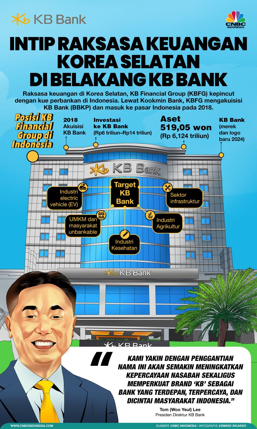 Intip Raksasa Keuangan Korea Selatan di Belakang KB Bank