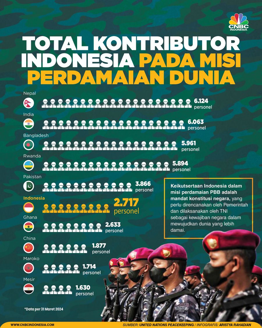 Total Kontributor Indonesia Pada misi perdamaian Dunia