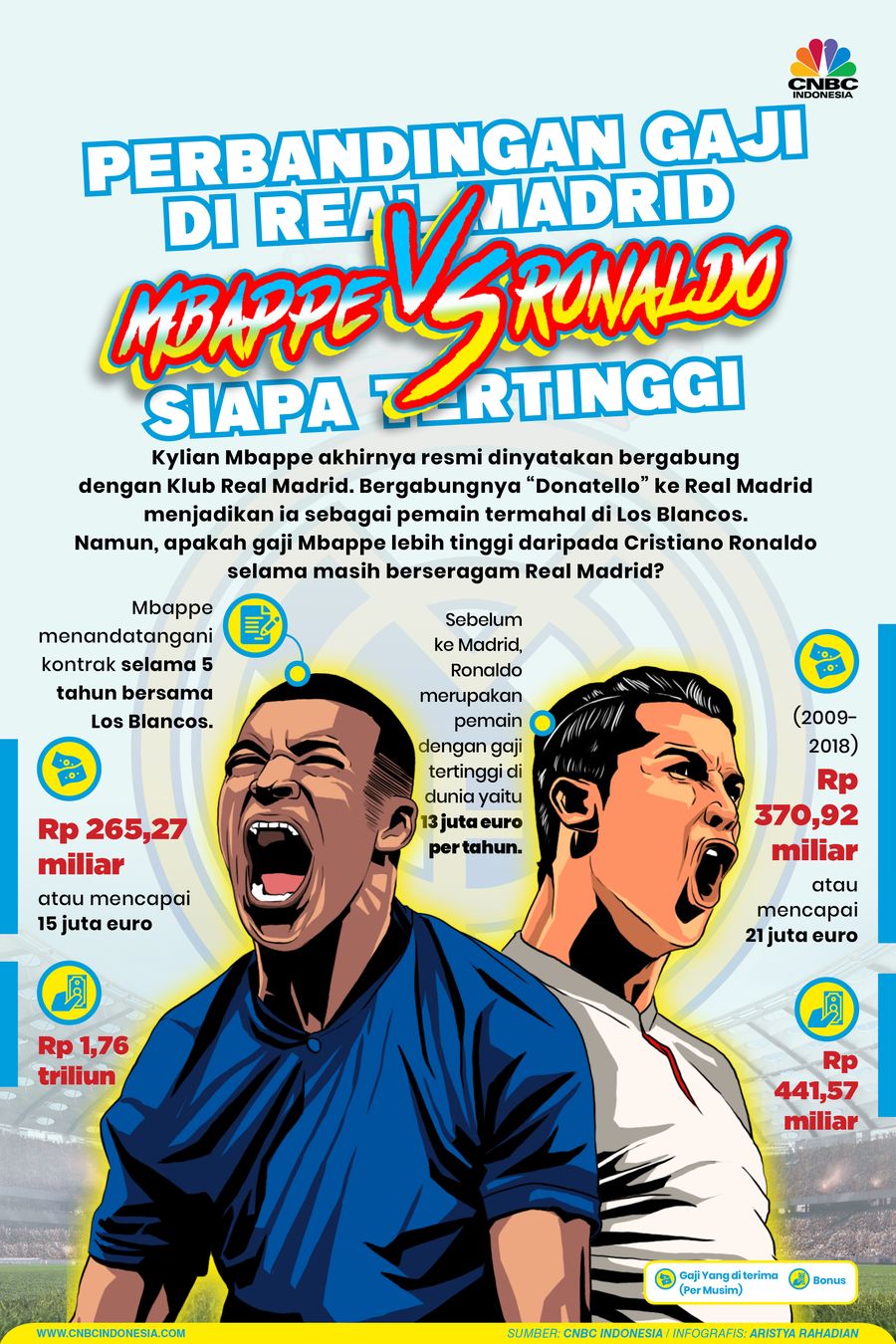 perbandingan gaji di real madrid Mbappe VS Ronaldo siapa tertinggi perbandingan gaji di real madrid Mbappe VS Ronaldo siapa tertinggi