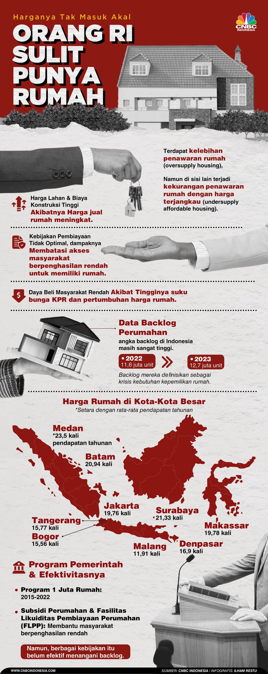 Riset: Harganya Tak Masuk Akal, Orang RI Sulit Punya Rumah