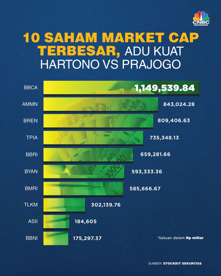 10 Saham Market Cap Terbesar, Adu Kuat Hartono Vs Prajogo