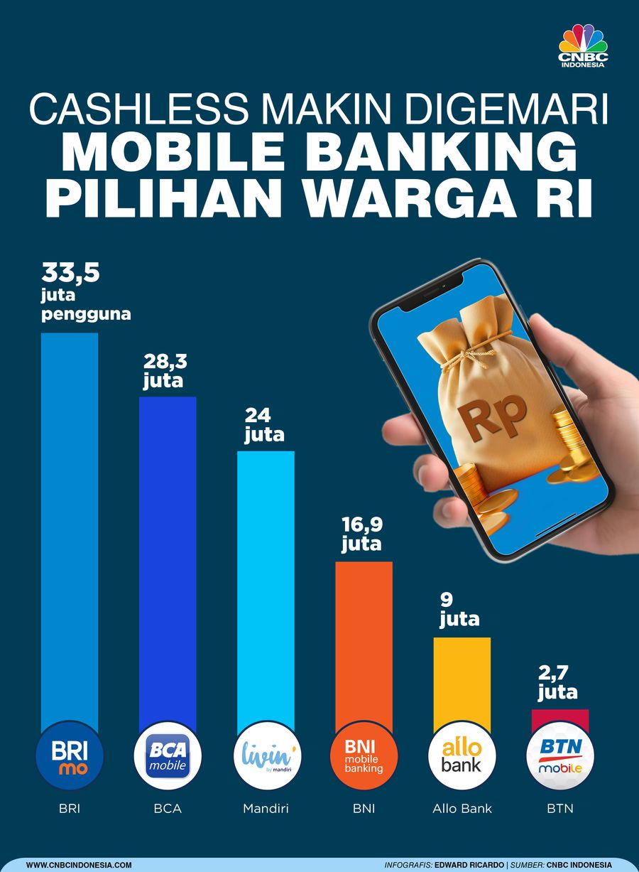 Cashless Makin Digemari Mobile Banking Pilihan Warga RI Cashless Makin Digemari Mobile Banking Pilihan Warga RI