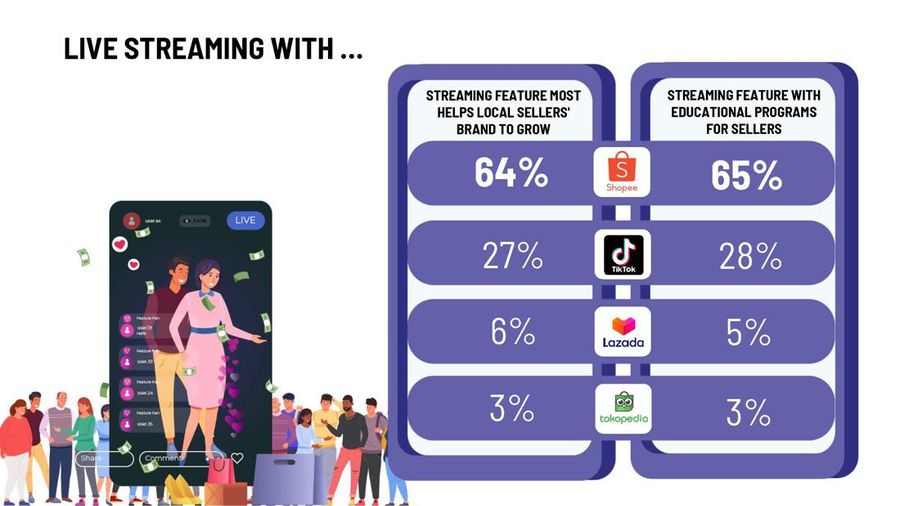 Survei IPSOS yang berjudul “Tren Live Streaming E-commerce bagi Penjual” pada 2023