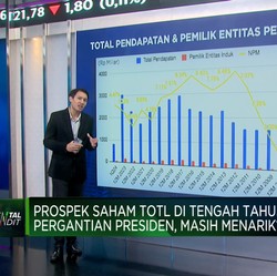 Pendapatan Naik, Laba Total Bangun Persada Melonjak 77,6% di Q1-2024