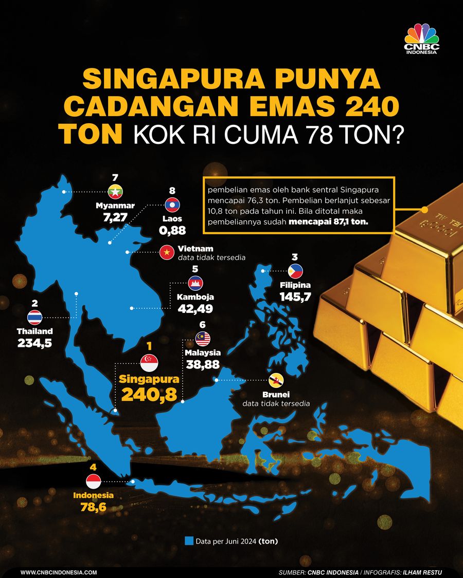 Singapura Punya Cadangan Emas 240 Ton, Kok RI Cuma 78 ton? Singapura Punya Cadangan Emas 240 Ton, Kok RI Cuma 78 ton?