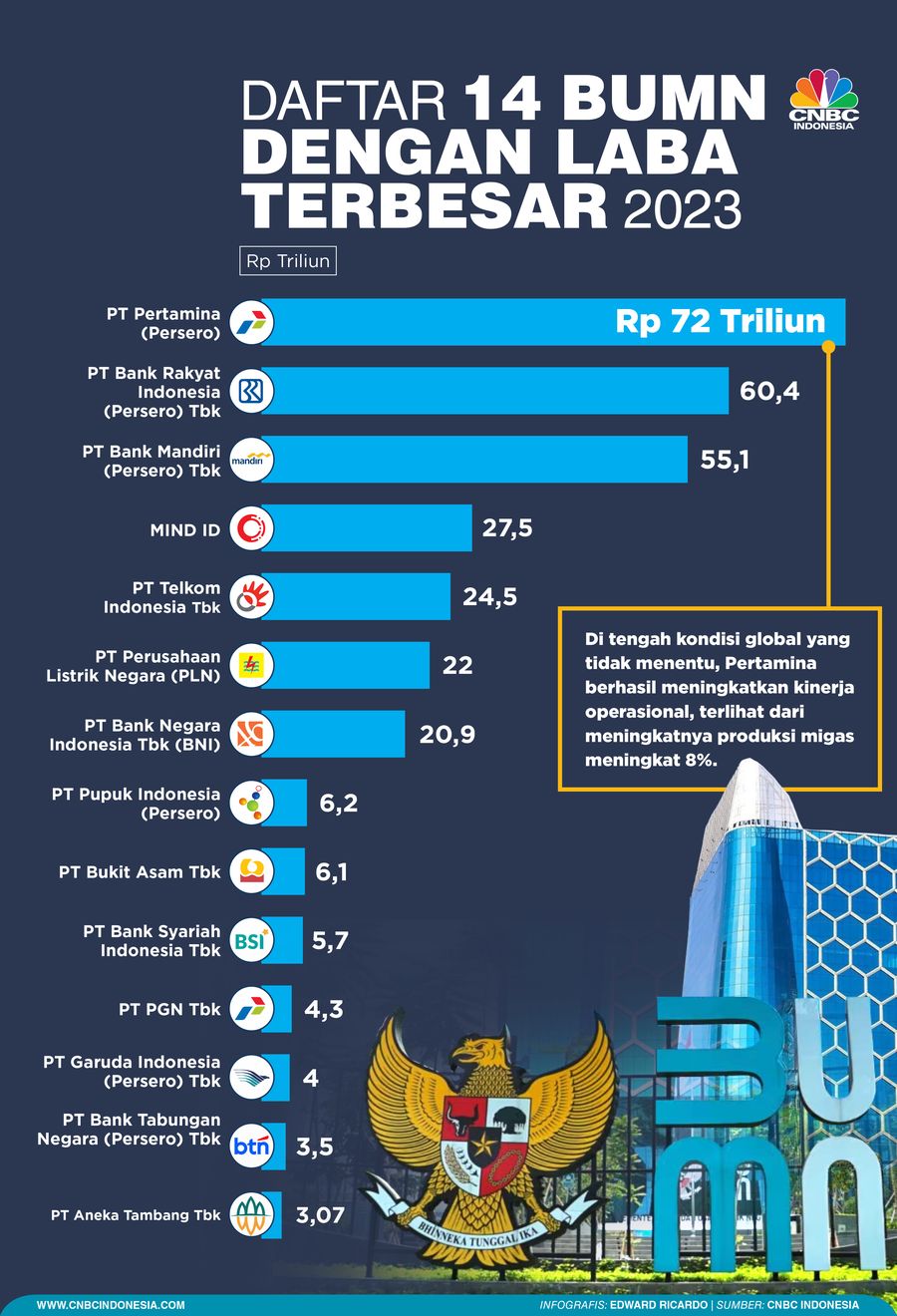 Daftar 14 Bumn dengan Laba Terbesar 2023