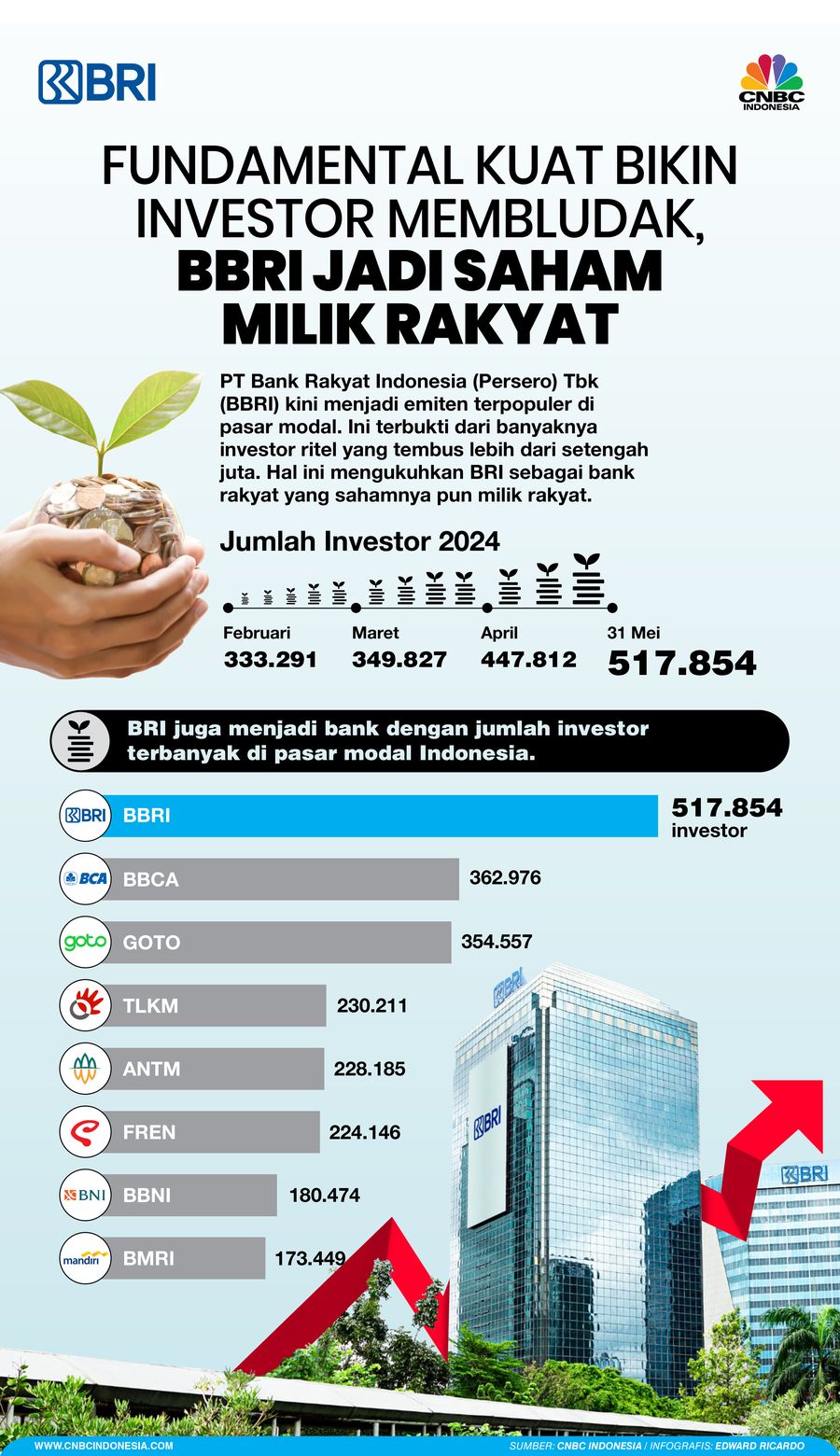 Fundamental Kuat Bikin nvestor Membludak, BBRI Jadi Saham Milik Rakyat