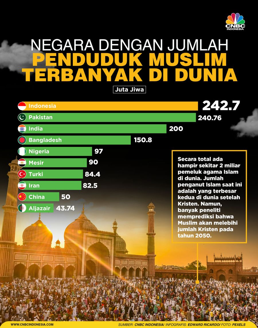 Negara Dengan Jumlah Penduduk Muslim Terbanyak di dunia Negara Dengan Jumlah Penduduk Muslim Terbanyak di dunia