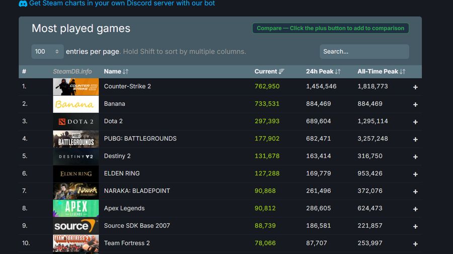 Game klik pisang Banana menjadi salah satu game paling populer di Steam