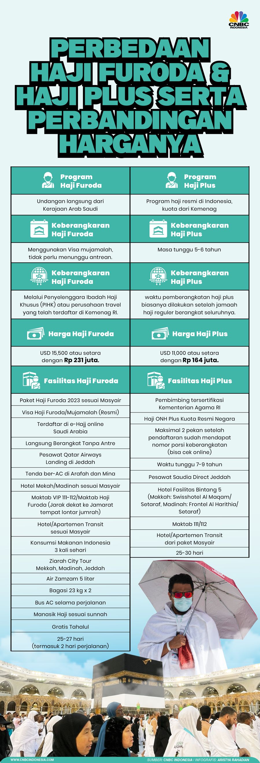 Perbedaan Haji Furoda & Haji Plus serta Perbandingan Harganya