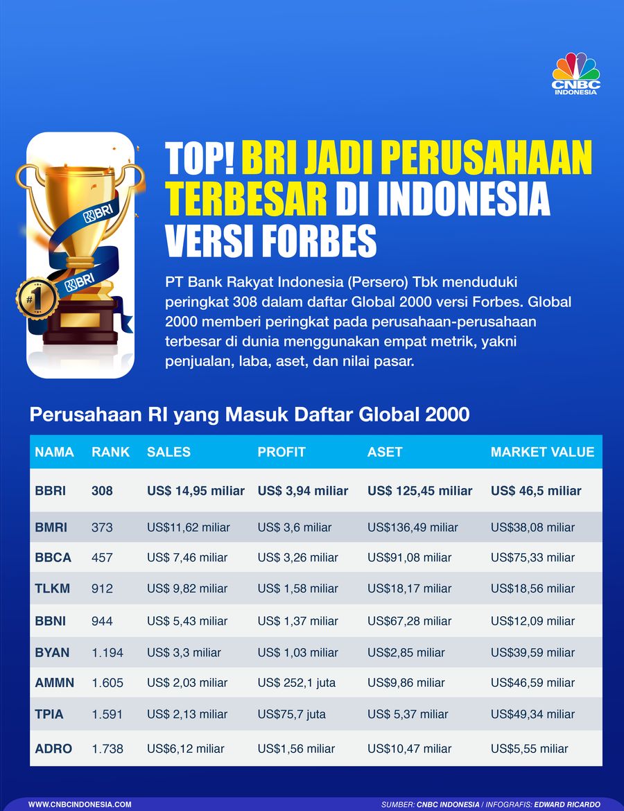 Top! BRI Jadi Perusahaan Terbesar di Indonesia 
Versi Forbes