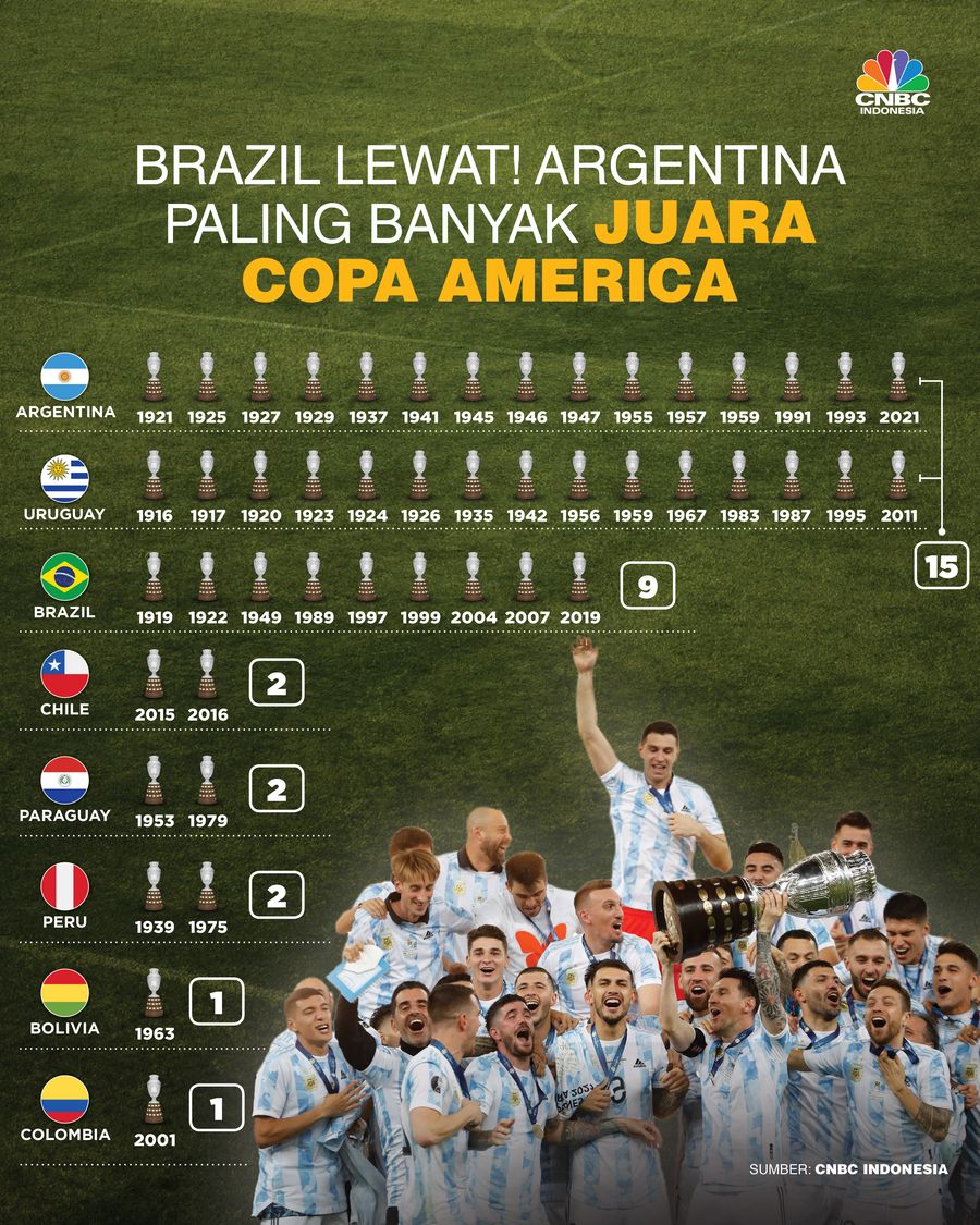 Brazil Lewat! Argentina Paling Banyak Juara Copa America