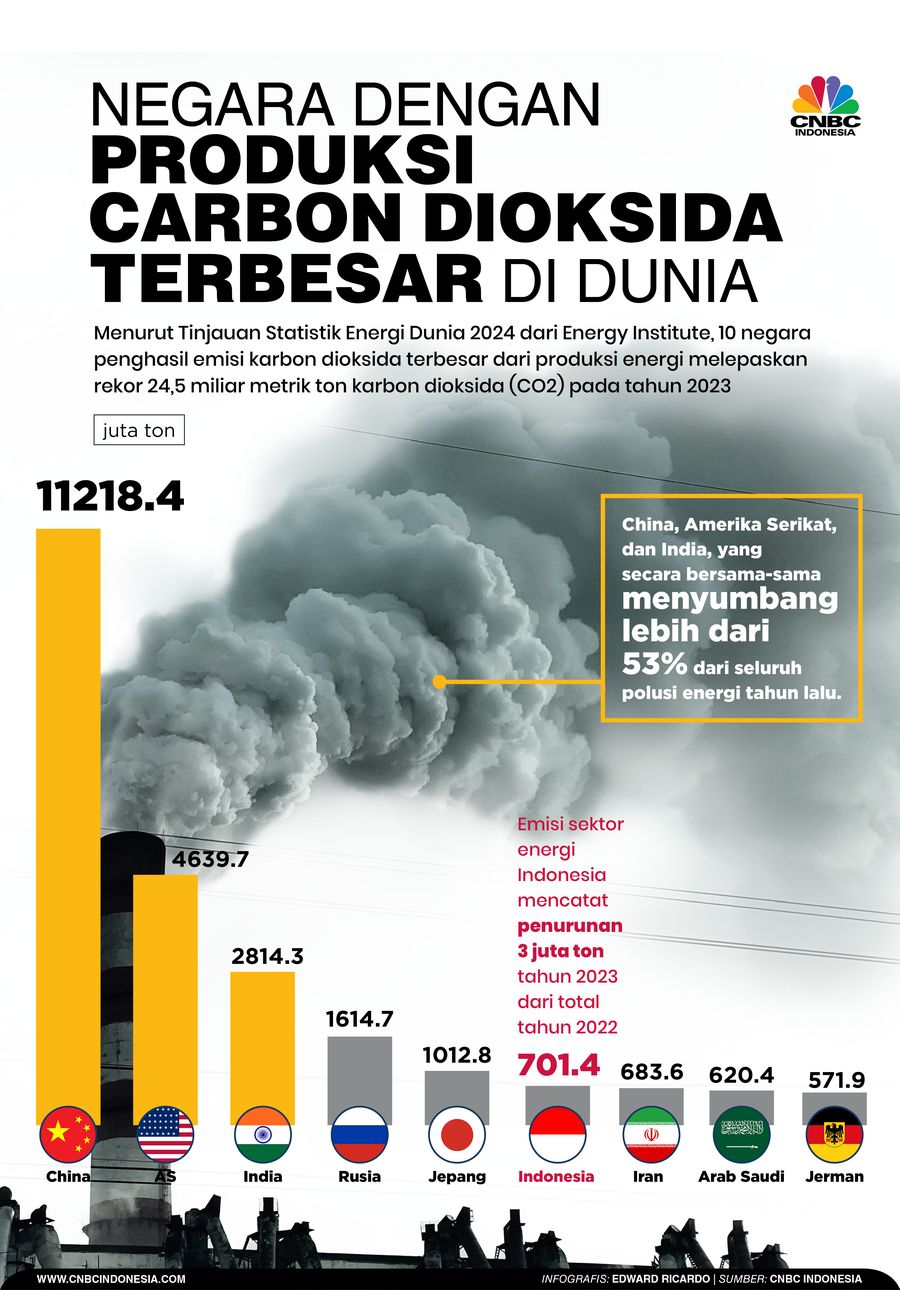 Negara dengan produksi carbon dioksida terbesar di dunia Negara dengan produksi carbon dioksida terbesar di dunia