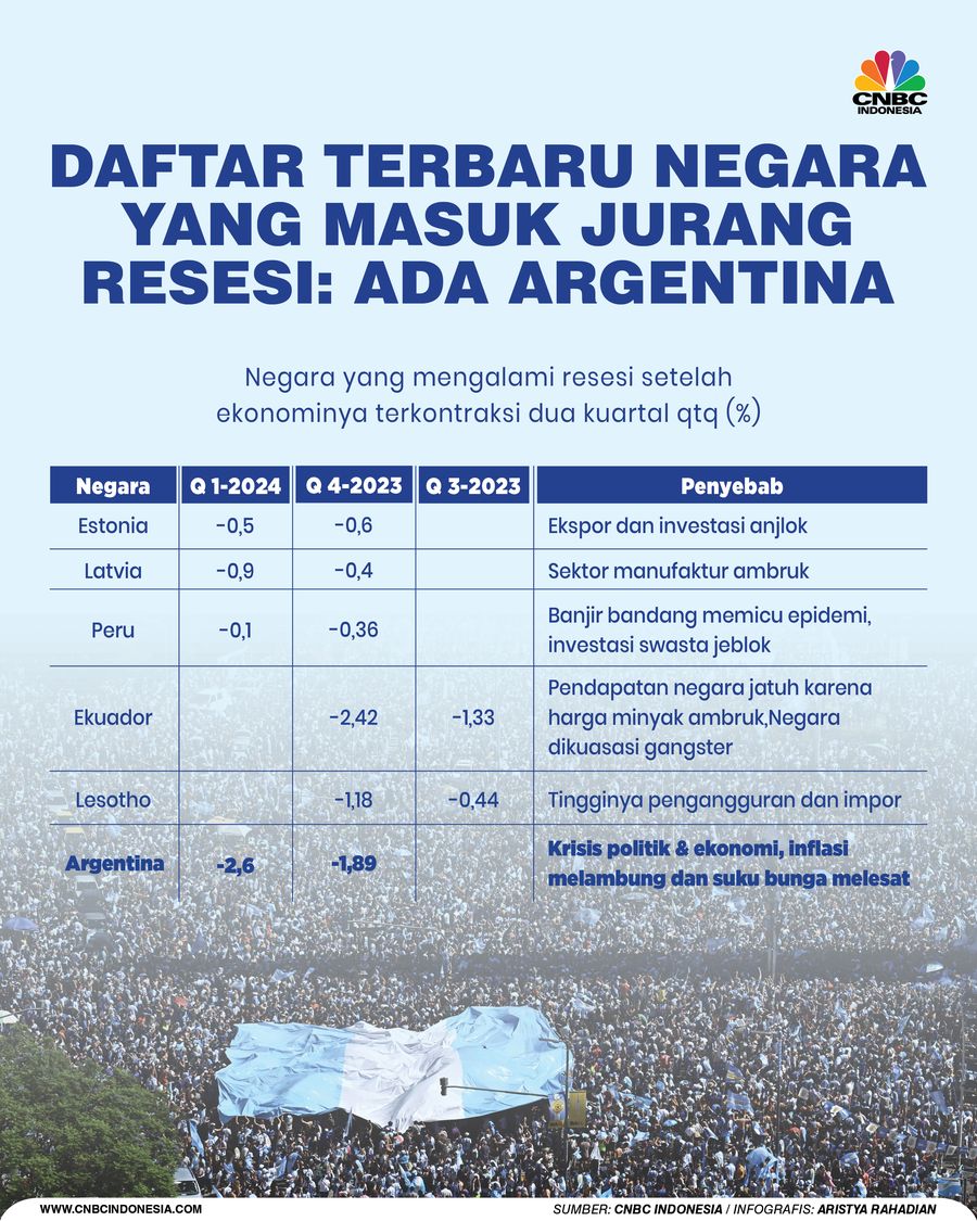 Daftar Terbaru Negara yang Masuk Jurang Resesi: Ada Argentina