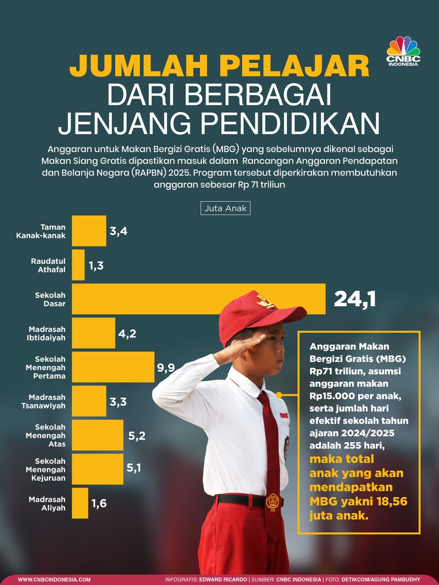 Jumlah Pelajar dari Berbagai Jenjang Pendidikan