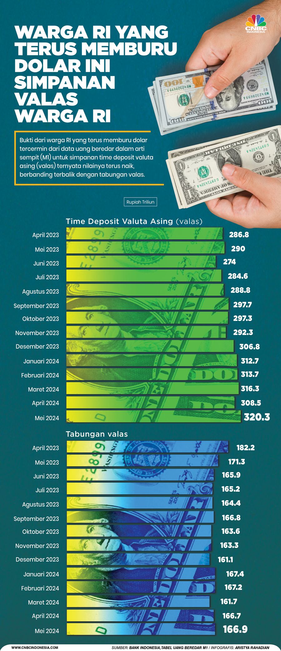 warga RI yang terus memburu dolar Ini simpanan Valas Warga RI
