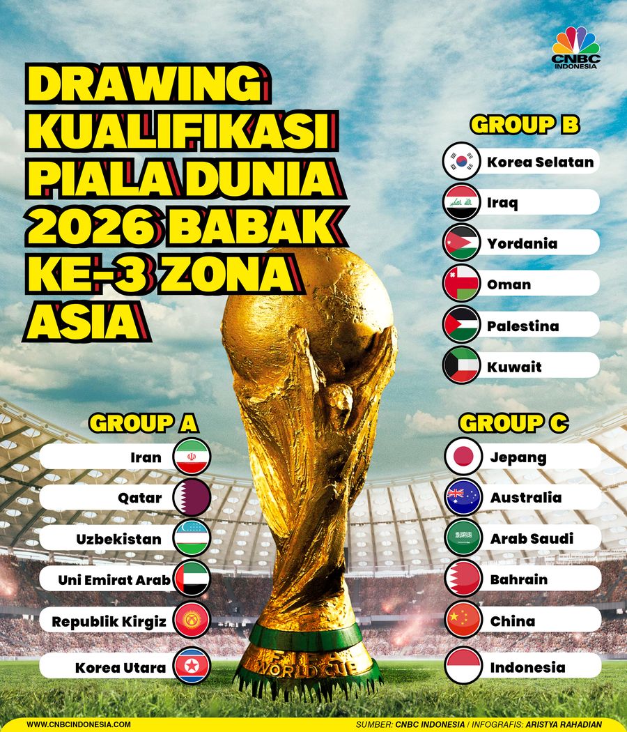 Drawing Kualifikasi Piala Dunia 2026 babak ke-3 Zona Asia