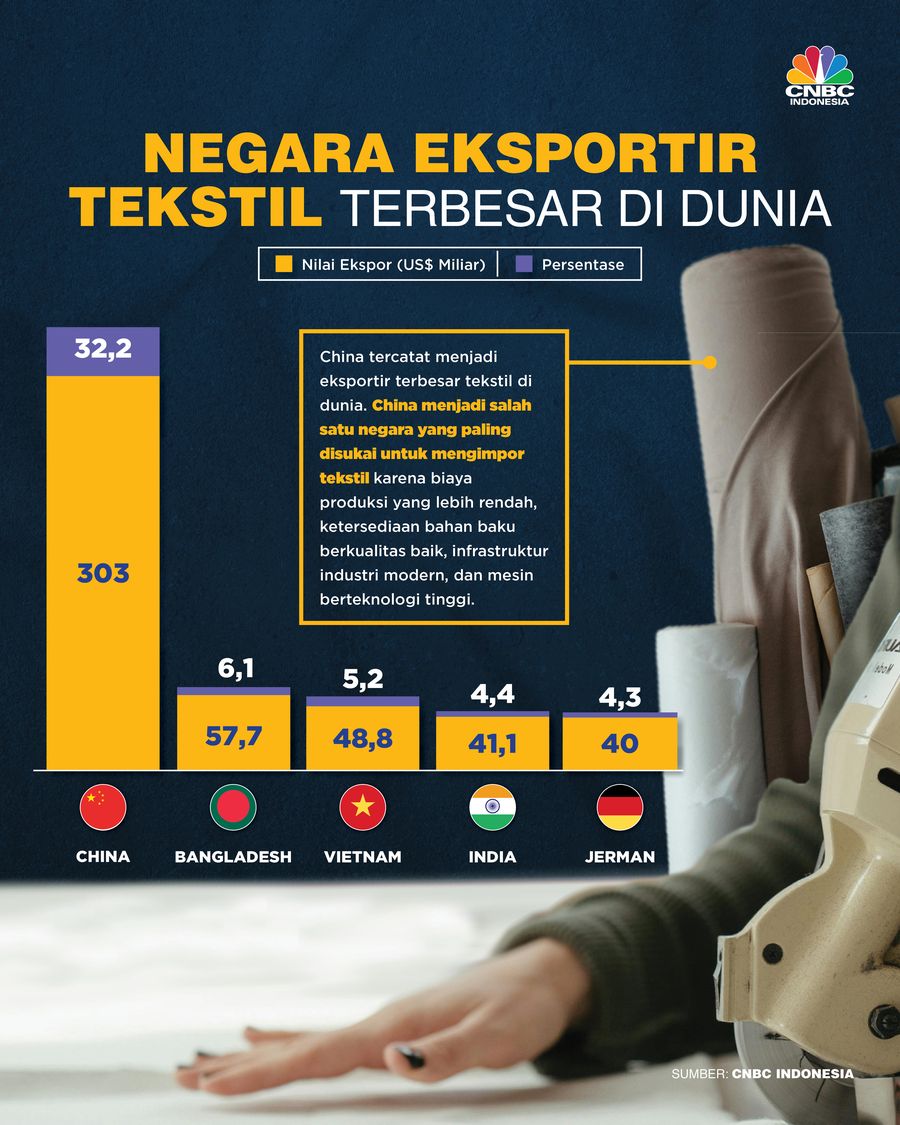 Negara Eksportir Tekstil Terbesar di Dunia Negara Eksportir Tekstil Terbesar di Dunia