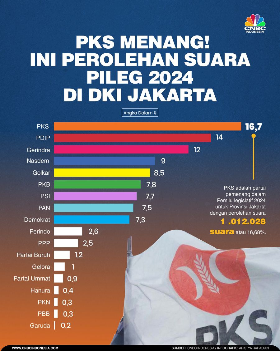 PKS Menang! Ini Perolehan Suara pileg 2024 di DKI Jakarta