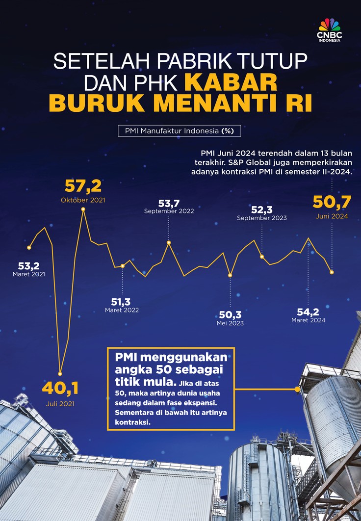 Setelah Pabrik Tutup dan PHK Kabar Buruk Menanti RI