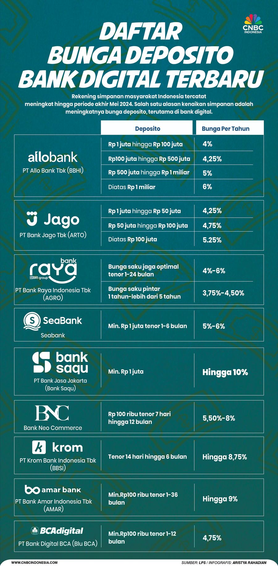 Daftar Bunga Deposito Bank Digital Terbaru Daftar Bunga Deposito Bank Digital Terbaru