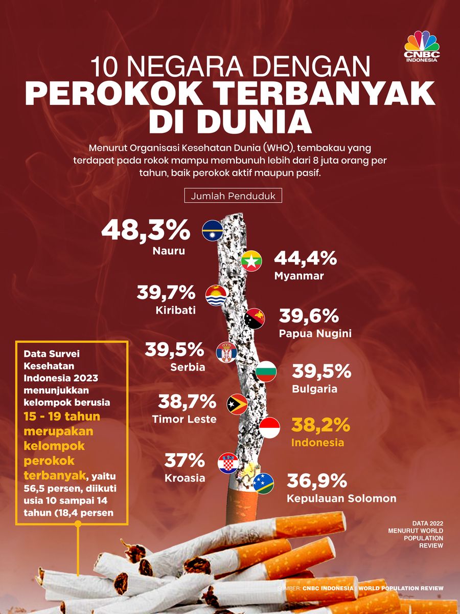 10 negara dengan perokok terbanyak di dunia