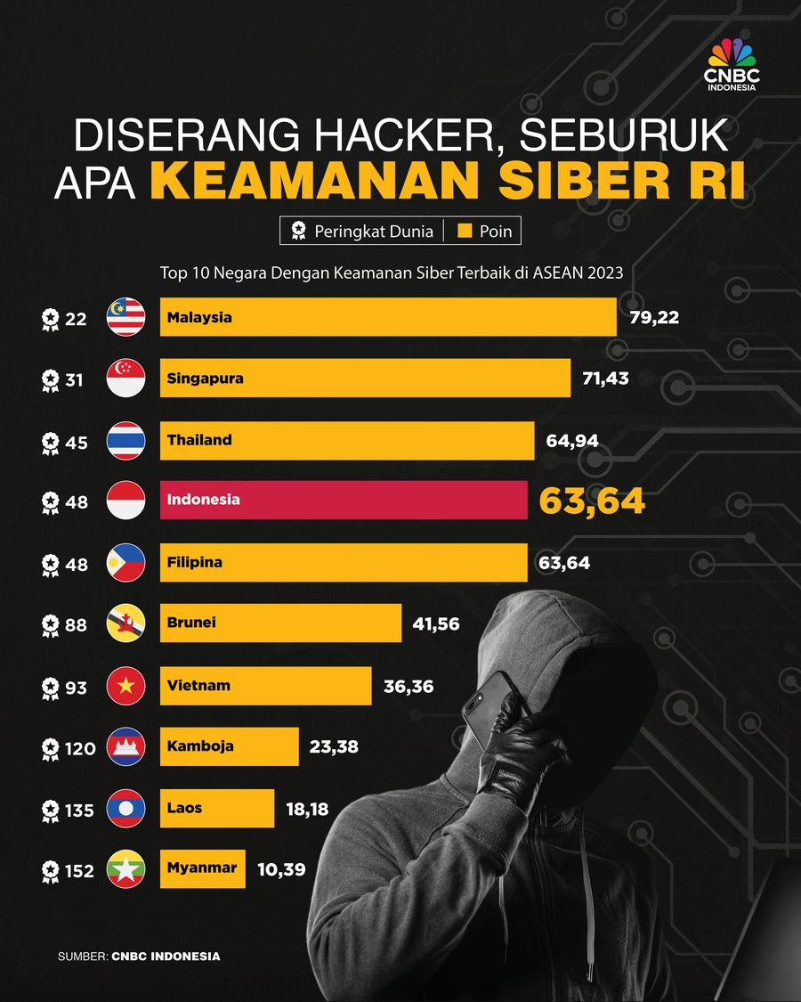 Diserang Hacker, Seburuk Apa Keamanan Siber RI Dibanding Negara ASEAN?