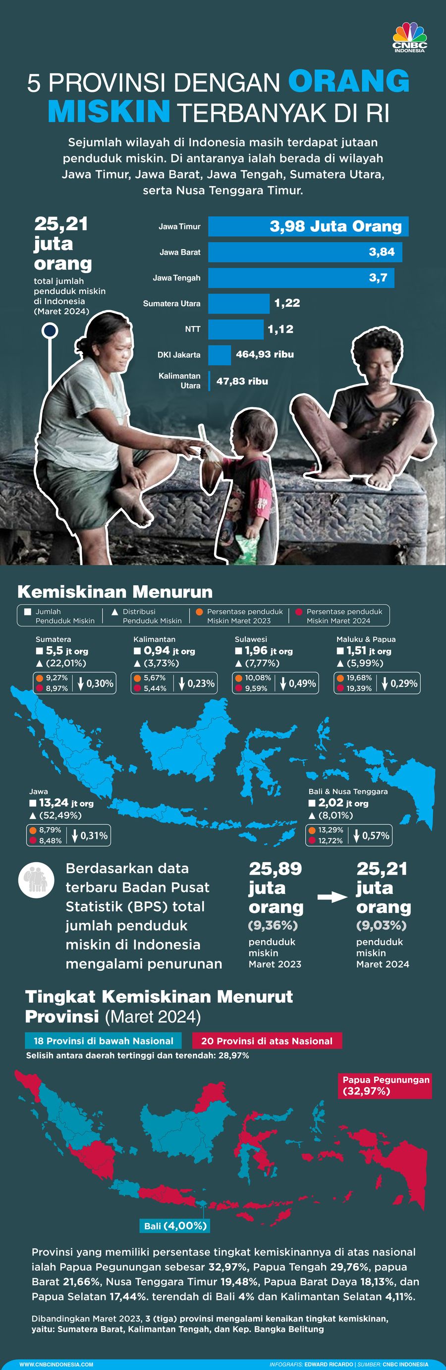 Infografis, 5 Provinsi dengan Orang Miskin Terbanyak di RI