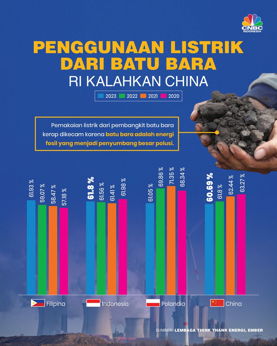 penggunaan Listrik dari Batu Bara RI Kalahkan China