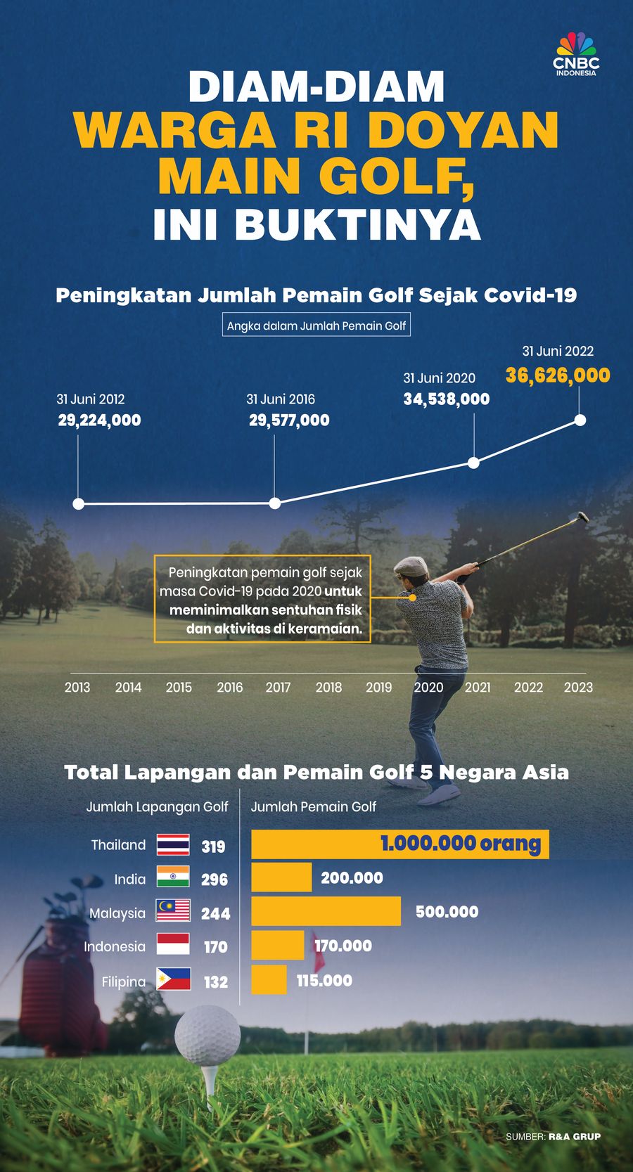 Diam-Diam Warga RI Doyan Main Golf, Ini Buktinya Diam-Diam Warga RI Doyan Main Golf, Ini Buktinya