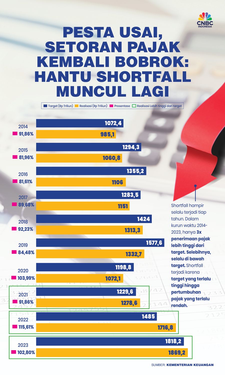 Pesta Usai, Setoran Pajak Kembali Bobrok: Hantu Shortfall Muncul Lagi Pesta Usai, Setoran Pajak Kembali Bobrok: Hantu Shortfall Muncul Lagi