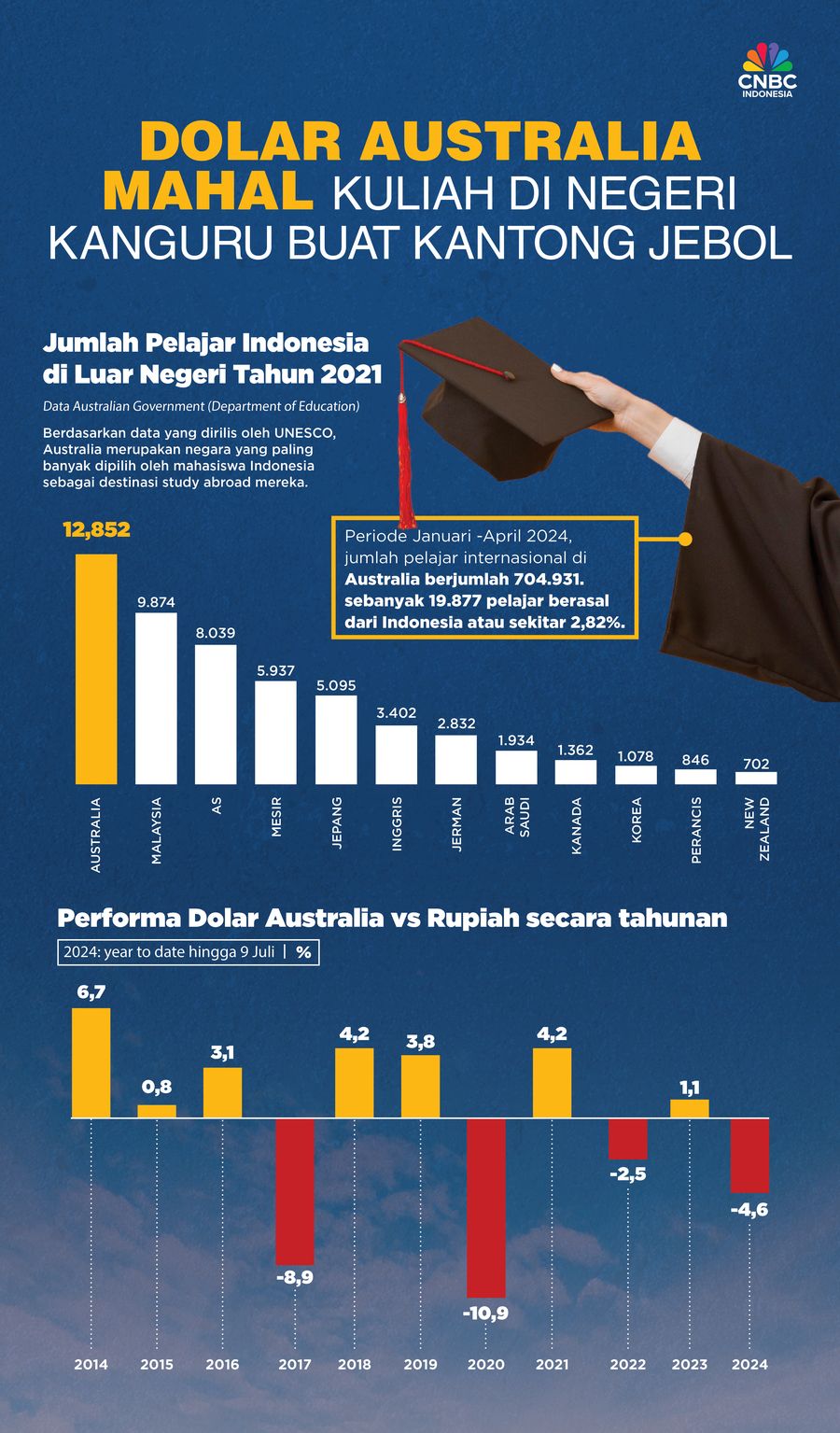 Dolar Australia Mahal, Kuliah di Negeri Kanguru Buat Kantong Jebol Dolar Australia Mahal, Kuliah di Negeri Kanguru Buat Kantong Jebol