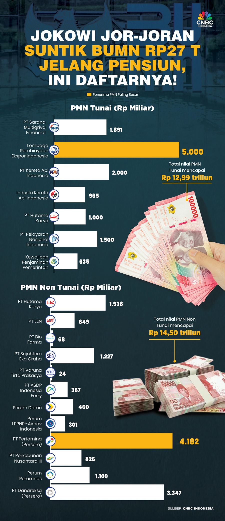 Jokowi Jor-joran Suntik BUMN Rp27 T Jelang Pensiun, Ini Daftarnya!