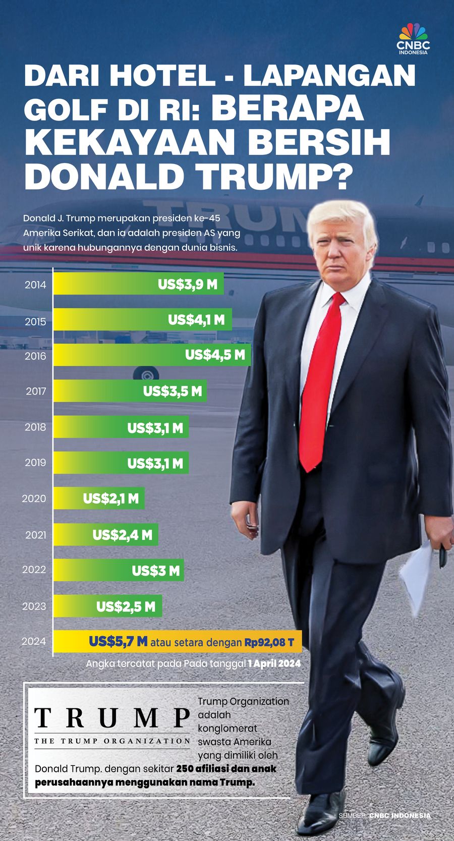 Gurita Bisnis dari Hotel-Lapangan Golf di RI: Berapa Kekayaan Trump? Gurita Bisnis dari Hotel-Lapangan Golf di RI: Berapa Kekayaan Trump?