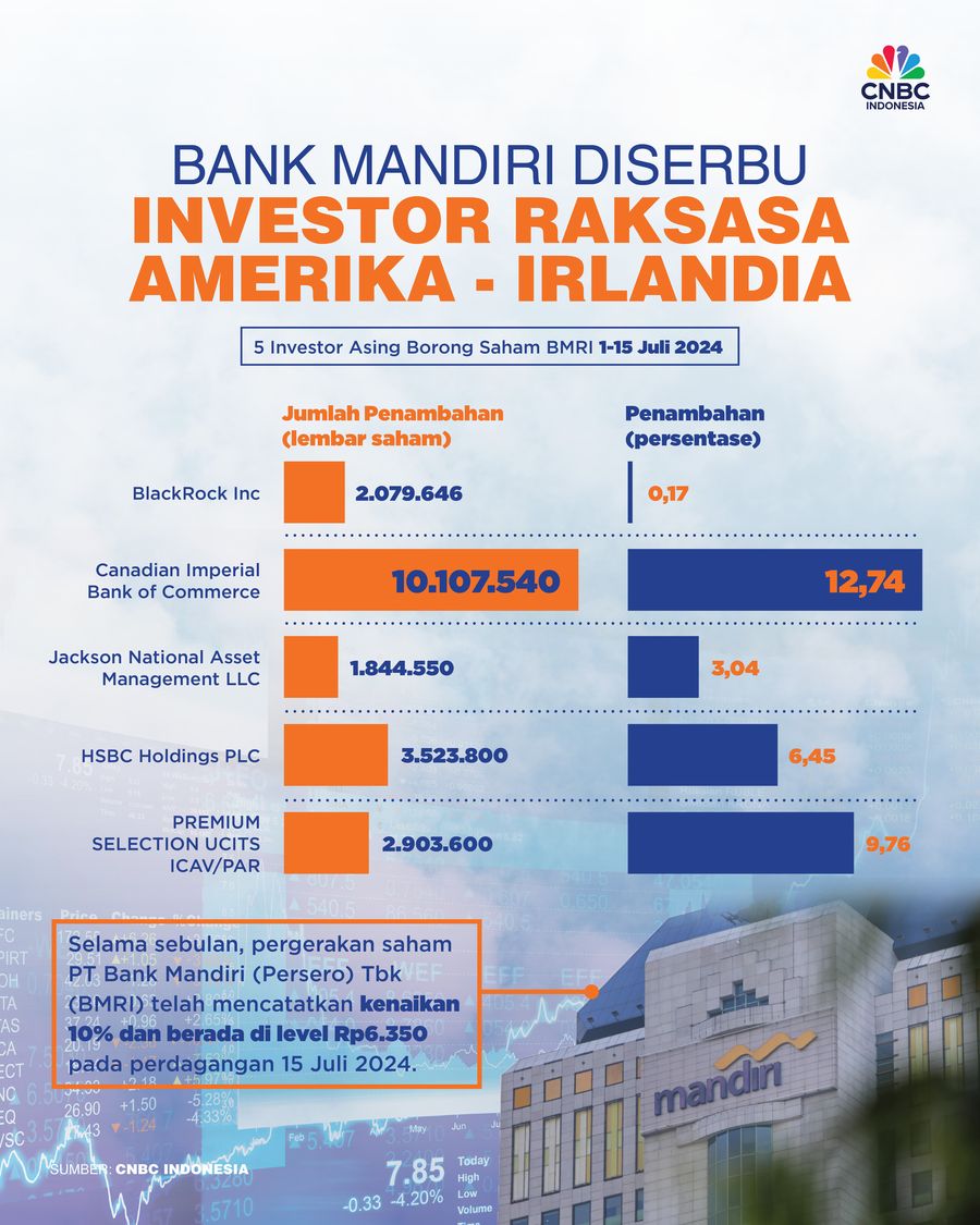 Bank Mandiri Diserbu Investor Raksasa Amerika - Irlandia: Siapa Saja?