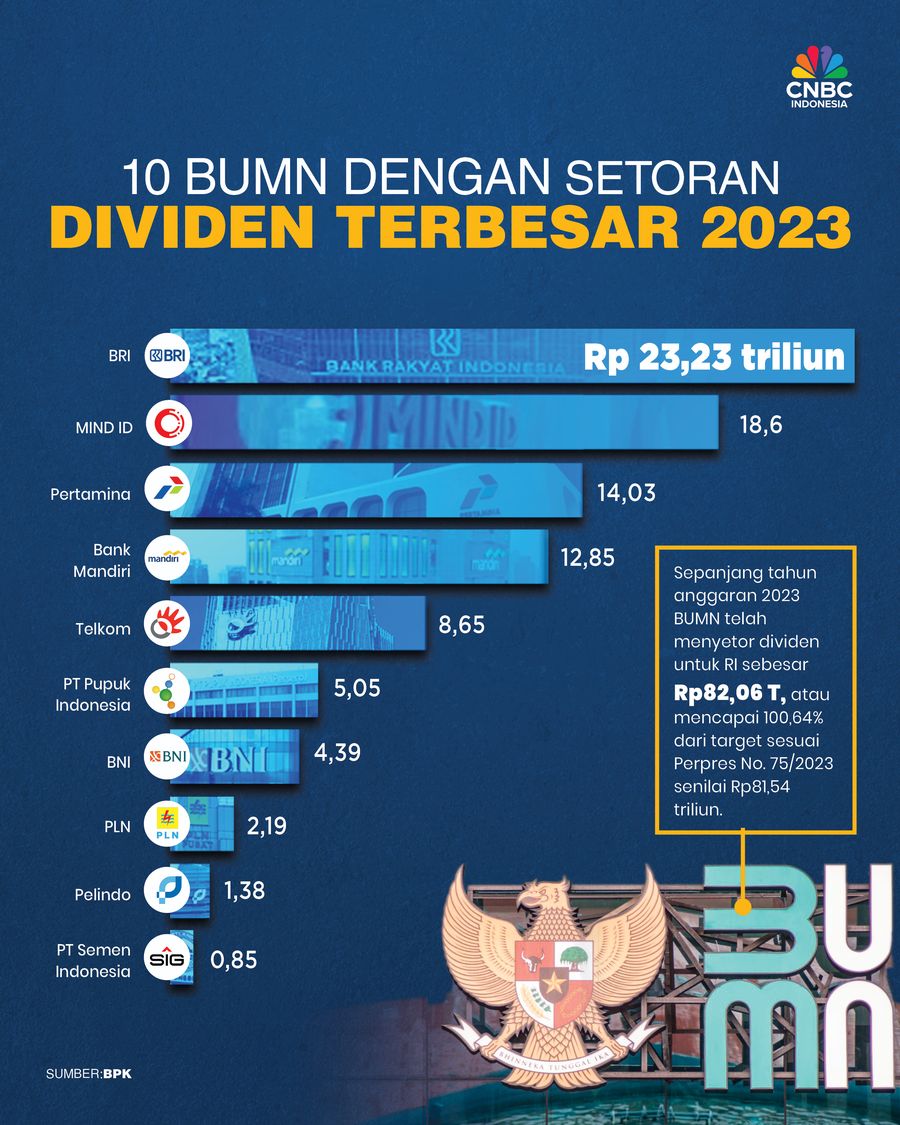 10 BUMN dengan Setoran Dividen Terbesar 2023