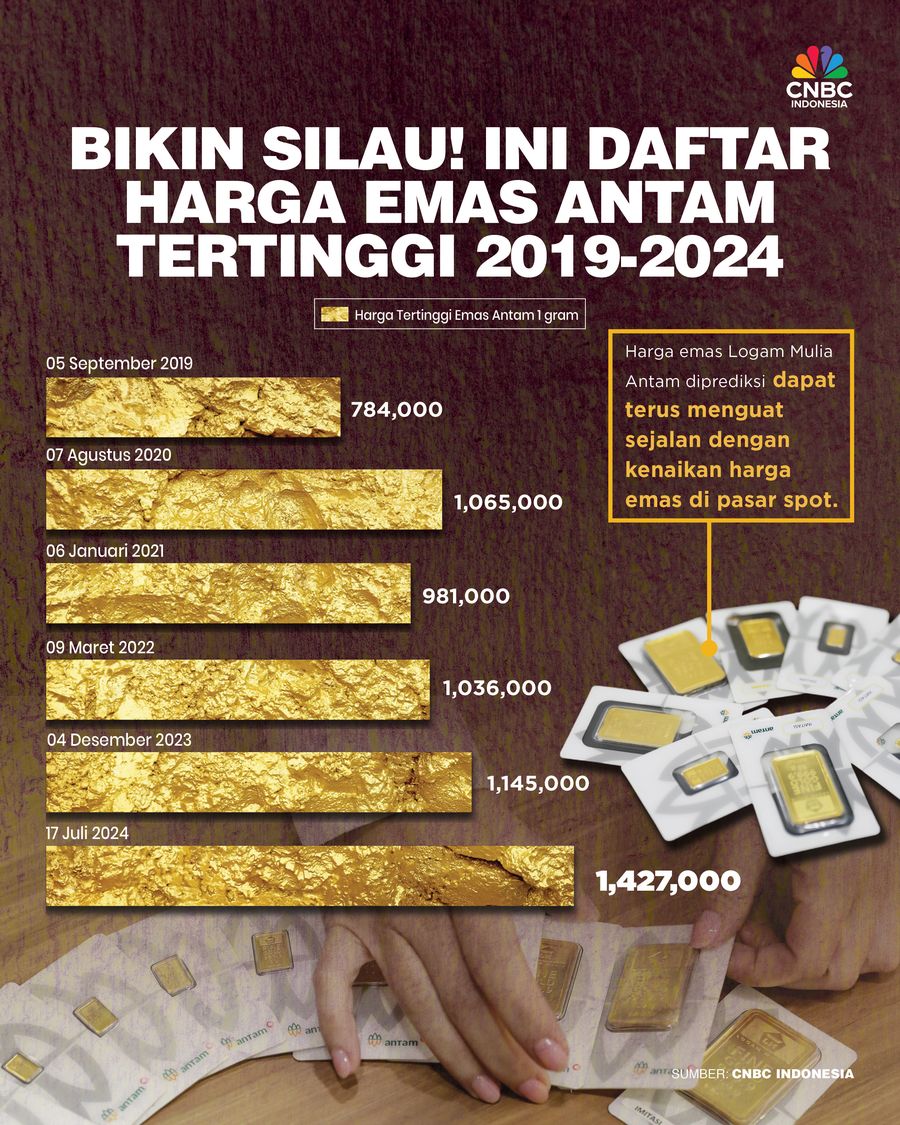 Bikin Silau! Ini Daftar Harga Emas Antam tertinggi 2019-2024