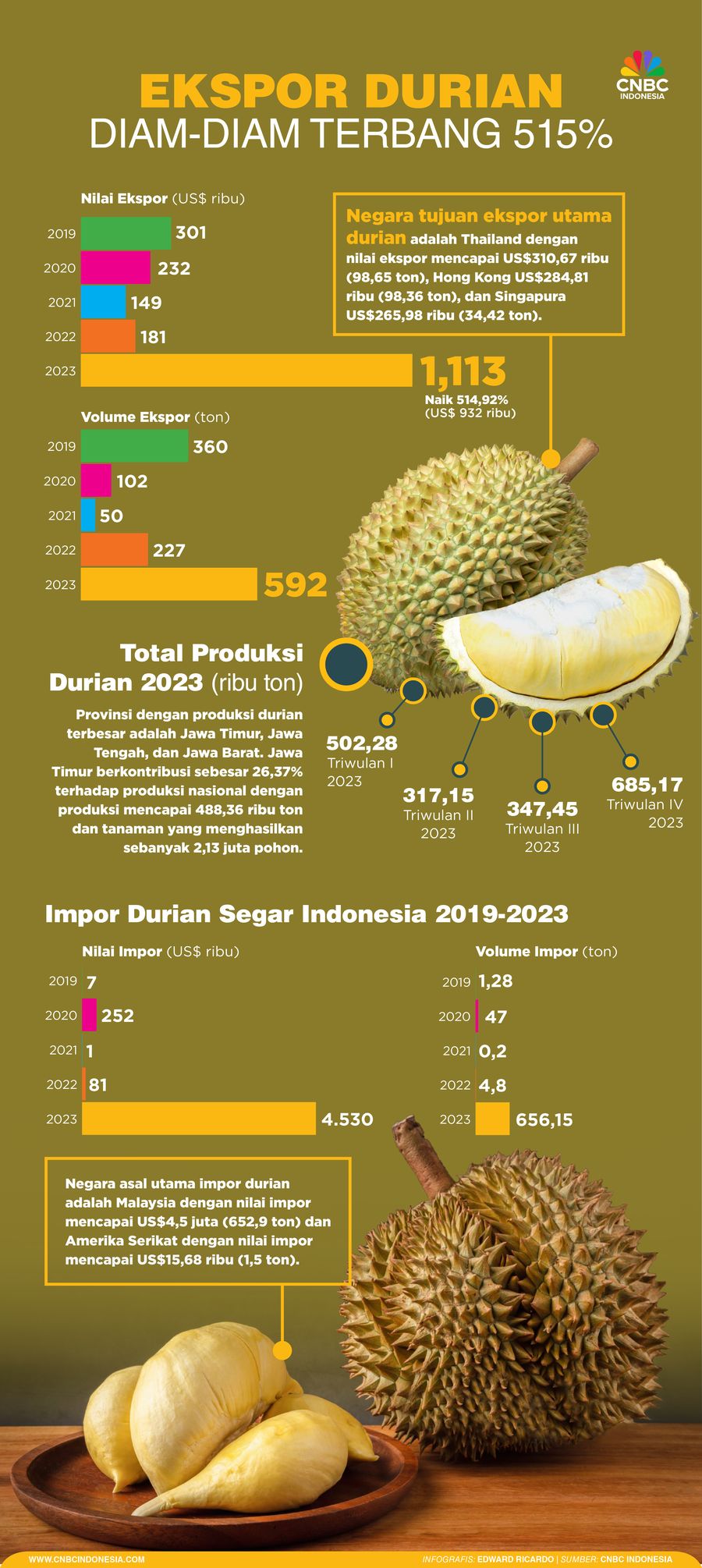 Ekspor Durian Diam-Diam Terbang 515% Ekspor Durian Diam-Diam Terbang 515%