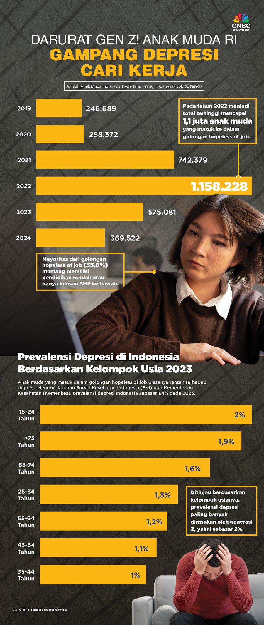 Darurat Gen Z! Anak Muda RI Gampang Depresi Cari Kerja