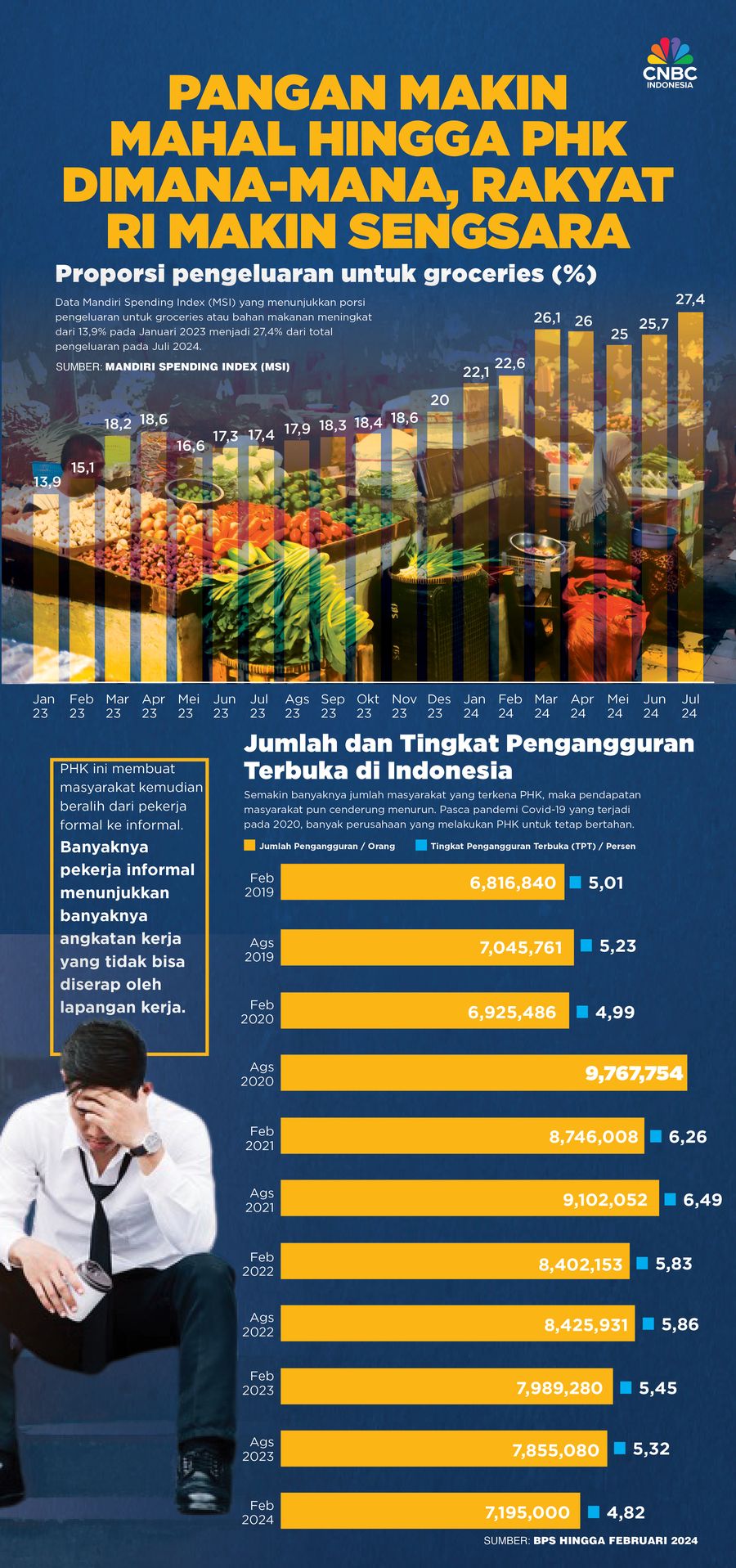 Pangan Makin Mahal Hingga PHK Dimana-Mana, Rakyat RI Makin Sengsara Pangan Makin Mahal Hingga PHK Dimana-Mana, Rakyat RI Makin Sengsara