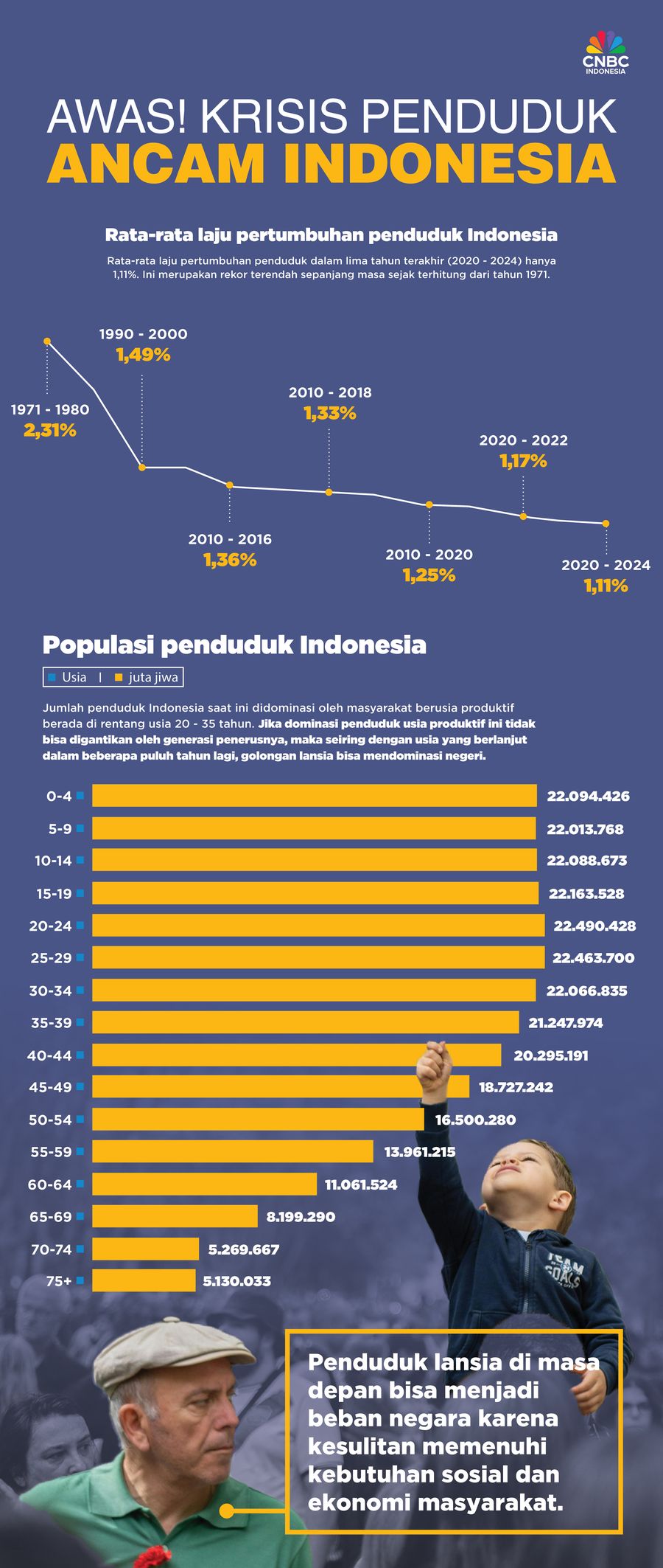 Infografis/Awas! Krisis Penduduk Ancam indonesia/ Ilham Restu