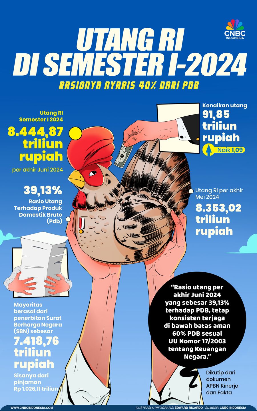 Utang RI di Semester I-2024 Rasionya Nyaris 40% dari PDB