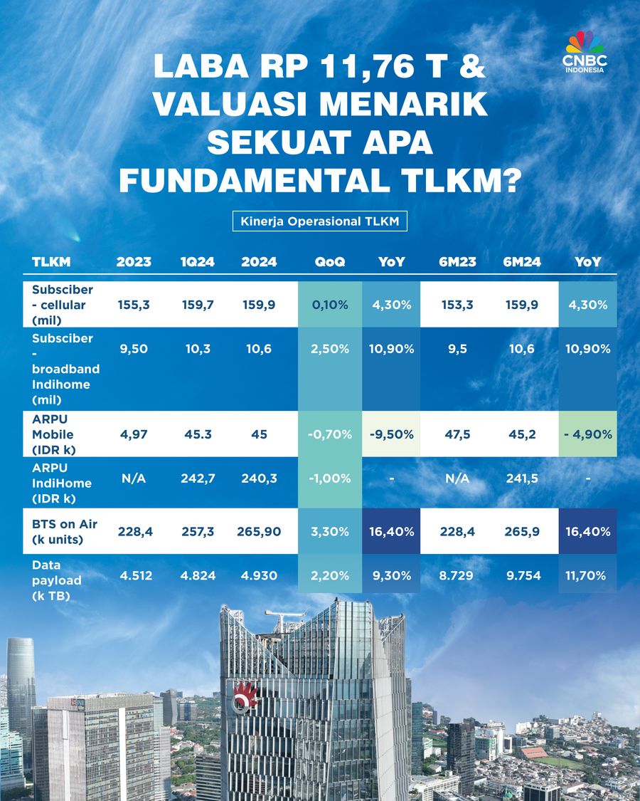 Cetak Laba Rp 11,76 T & Valuasi Menarik: Sekuat Apa Fundamental TLKM? Cetak Laba Rp 11,76 T & Valuasi Menarik: Sekuat Apa Fundamental TLKM?