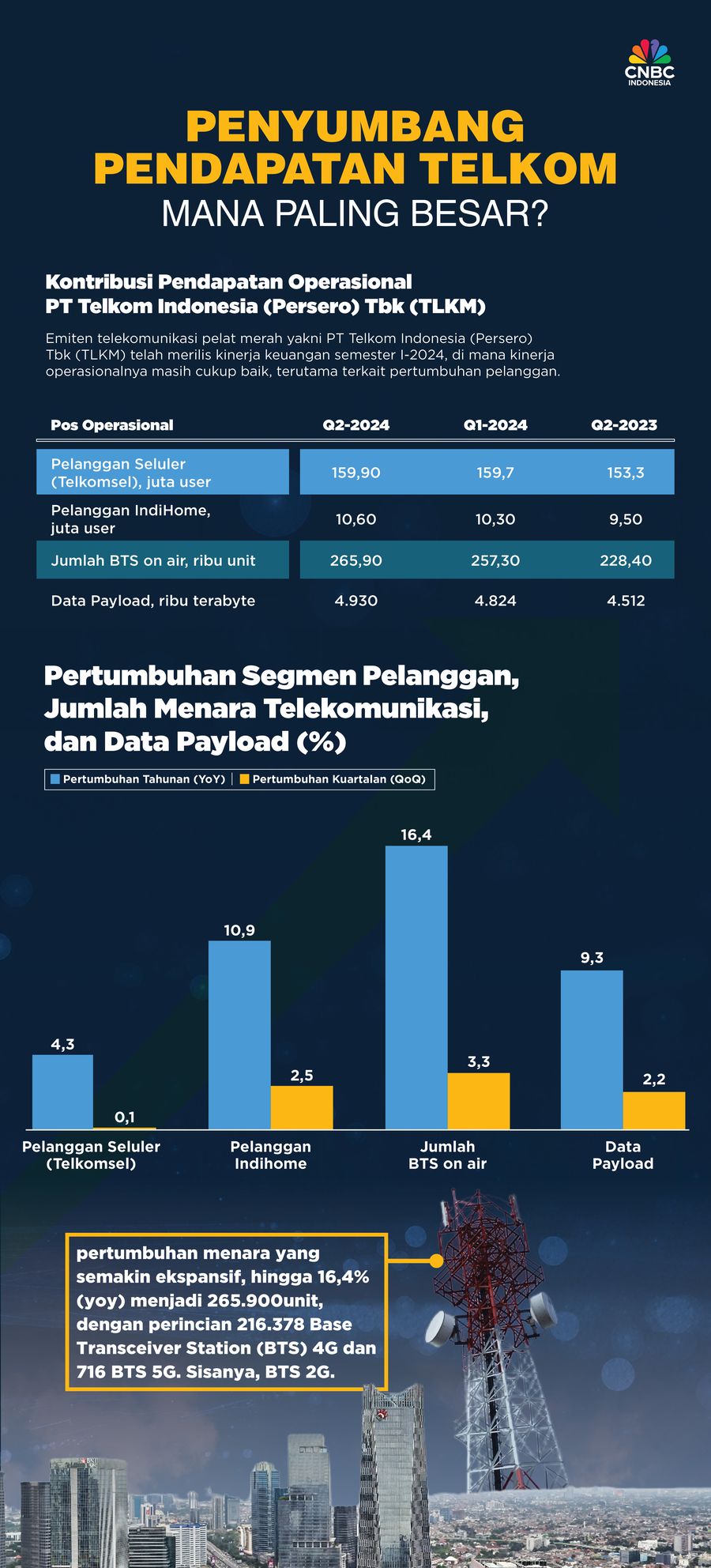 Ini Penyumbang Pendapatan Telkom, Mana Paling Besar?
