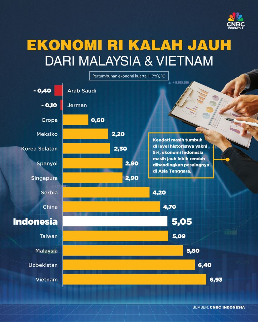 Mohon Maaf Pak Jokowi! Ekonomi RI Kalah Jauh dari Malaysia & Vietnam