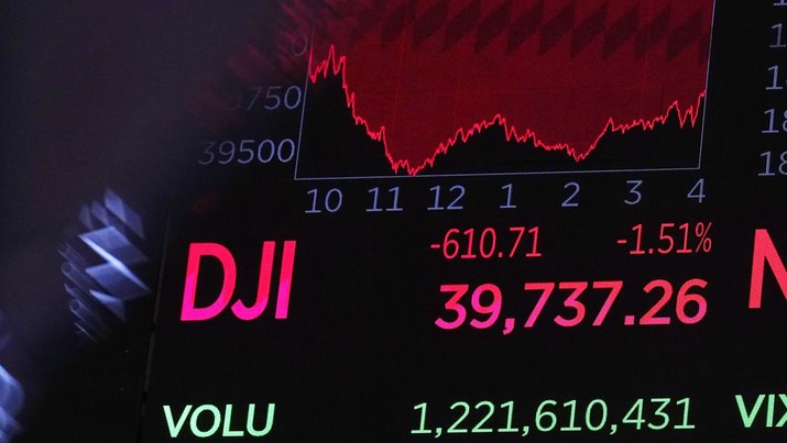 Papan di atas lantai perdagangan menunjukkan angka penutupan indeks industri Dow Jones di Bursa Efek New York, Jumat, 2 Agustus 2024. Saham anjlok pada hari Jumat karena kekhawatiran ekonomi AS dapat terpuruk akibat beban suku bunga tinggi yang dimaksudkan untuk menekan inflasi. (AP/Richard Drew)